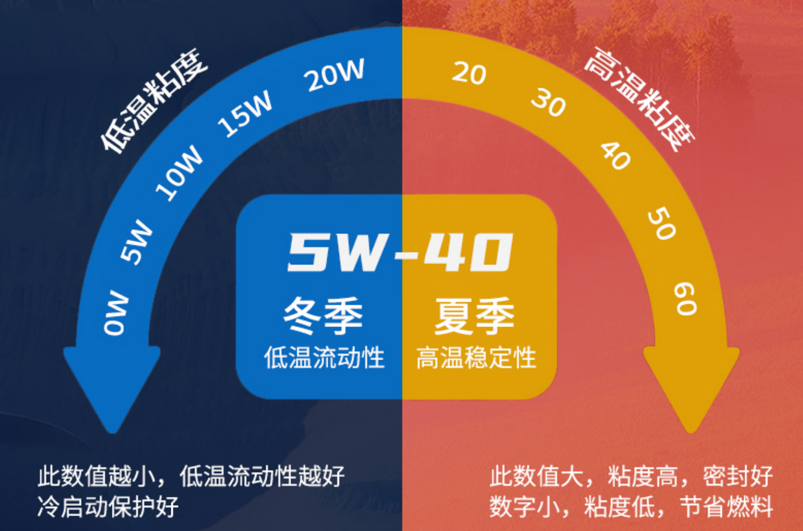 如何给爱车选择合适的机油型号？